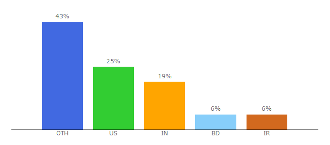 Top 10 Visitors Percentage By Countries for serv-u.com