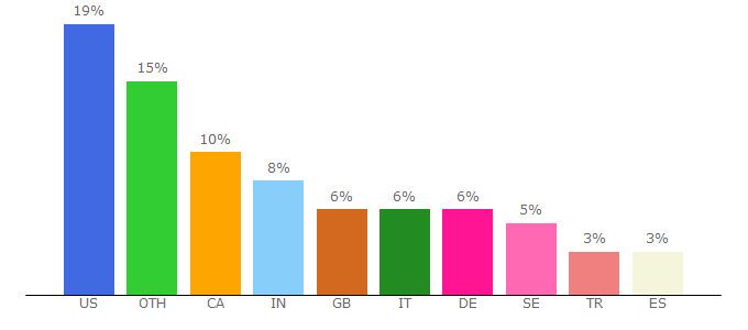 Top 10 Visitors Percentage By Countries for servage.net