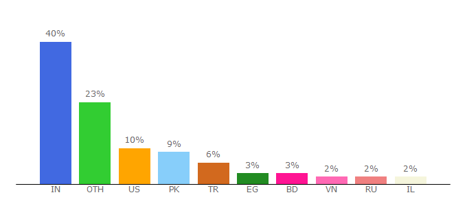 Top 10 Visitors Percentage By Countries for server4you.com