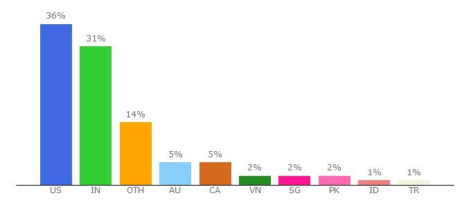 Top 10 Visitors Percentage By Countries for serverless.com