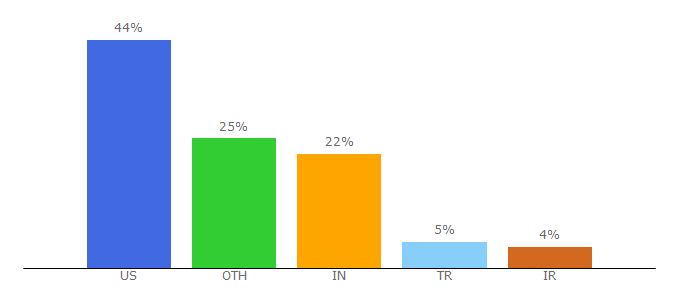 Top 10 Visitors Percentage By Countries for servermonkey.com