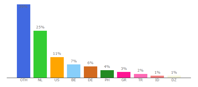 Top 10 Visitors Percentage By Countries for serverpact.nl