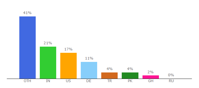 Top 10 Visitors Percentage By Countries for serverraum-sicherheit.de.w3bin.com