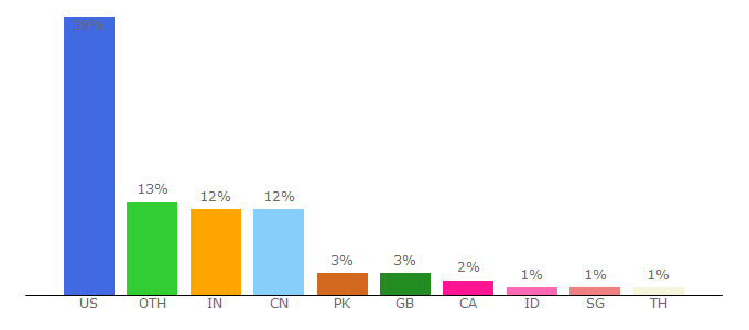 Top 10 Visitors Percentage By Countries for services.cuit.columbia.edu