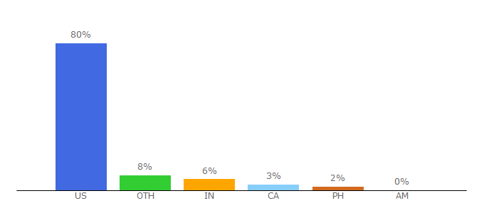 Top 10 Visitors Percentage By Countries for servicetitan.com