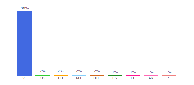 Top 10 Visitors Percentage By Countries for servicio.mercadolibre.com.ve