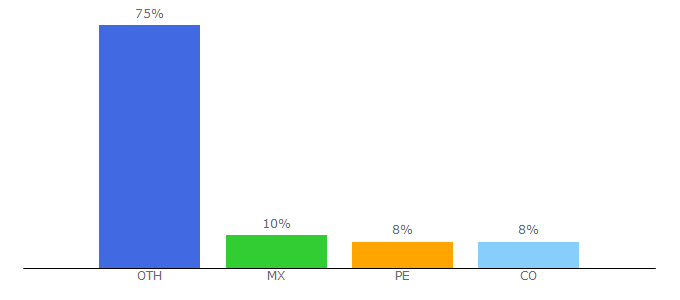 Top 10 Visitors Percentage By Countries for sesametime.com