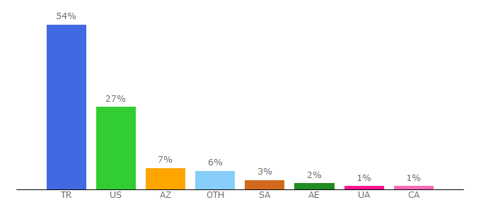 Top 10 Visitors Percentage By Countries for seslisozluk.net