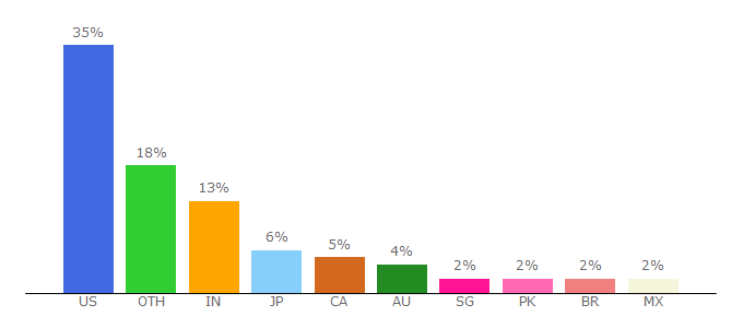 Top 10 Visitors Percentage By Countries for setapp.com