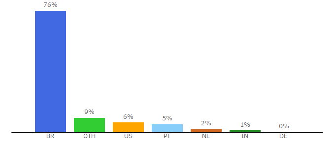 Top 10 Visitors Percentage By Countries for setic.ufsc.br