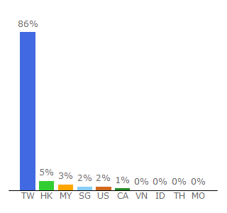 Top 10 Visitors Percentage By Countries for setn.com