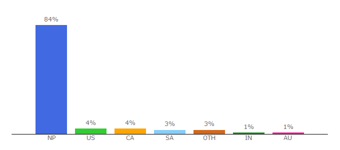 Top 10 Visitors Percentage By Countries for setopati.com