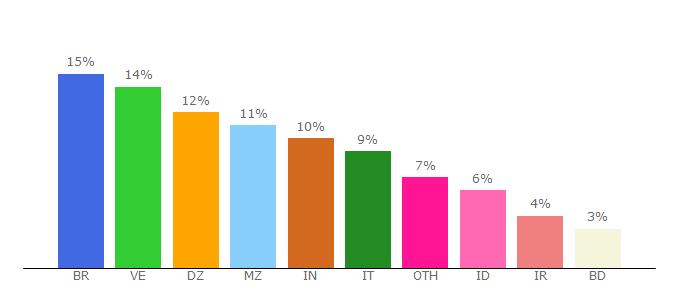 Top 10 Visitors Percentage By Countries for sevendollarptc.com