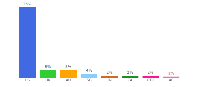 Top 10 Visitors Percentage By Countries for sevenrooms.com