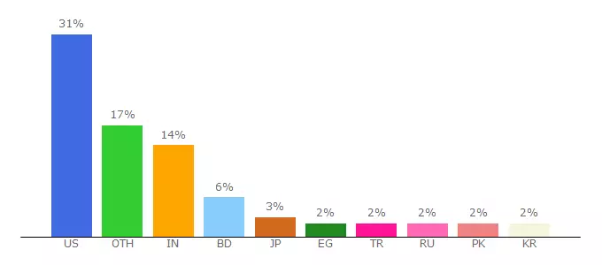 Top 10 Visitors Percentage By Countries for sevenzipjbind.sourceforge.net