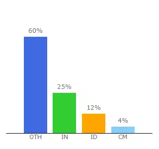 Top 10 Visitors Percentage By Countries for severaflor2.blospot.com