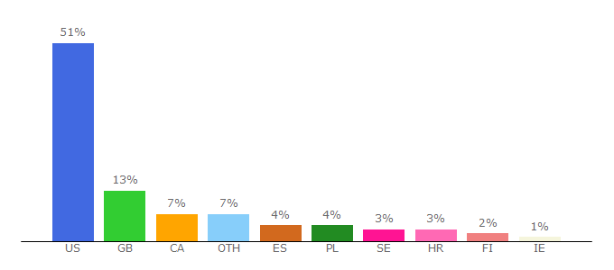 Top 10 Visitors Percentage By Countries for sfdebris.com