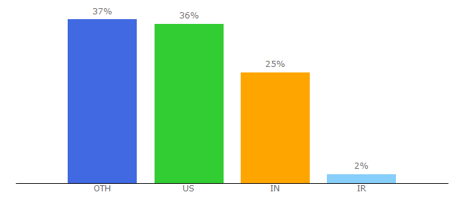 Top 10 Visitors Percentage By Countries for sffp.asee.org