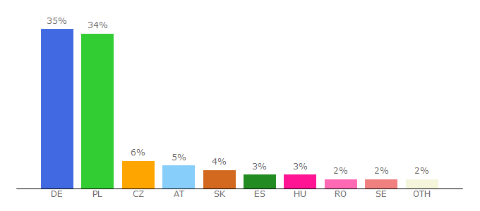 Top 10 Visitors Percentage By Countries for sfgame.net