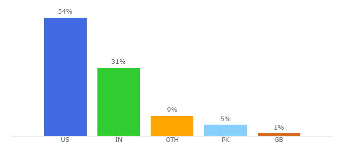 Top 10 Visitors Percentage By Countries for sfgate.kaango.com