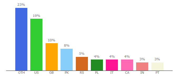 Top 10 Visitors Percentage By Countries for sflix.cc