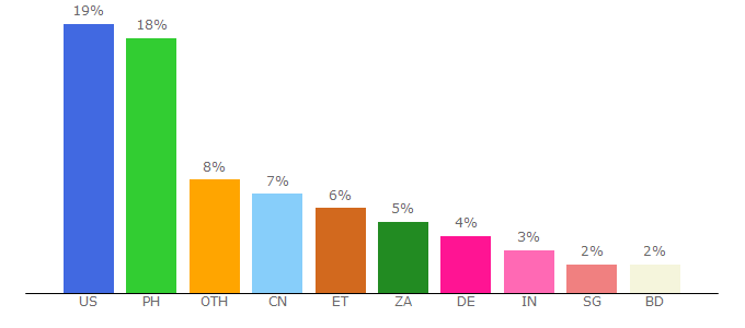 Top 10 Visitors Percentage By Countries for sflix.to