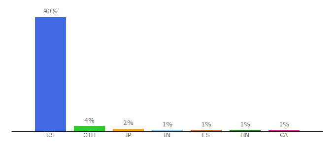 Top 10 Visitors Percentage By Countries for sfo.scout.com