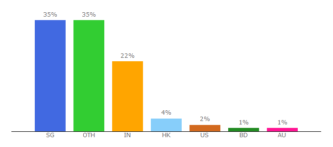 Top 10 Visitors Percentage By Countries for sgpbusiness.com