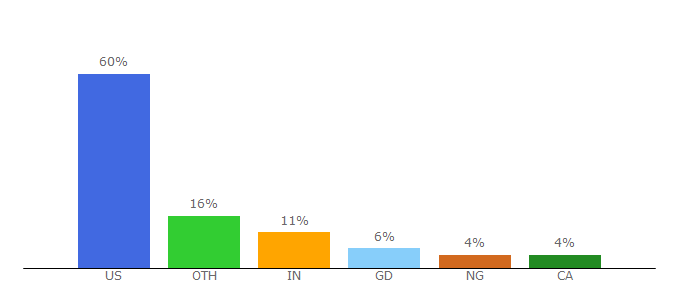 Top 10 Visitors Percentage By Countries for sgu.edu