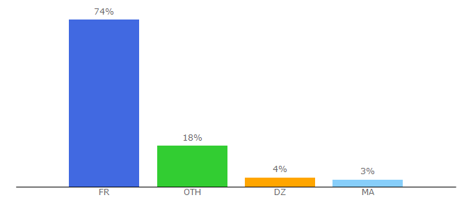 Top 10 Visitors Percentage By Countries for sh.upmf-grenoble.fr