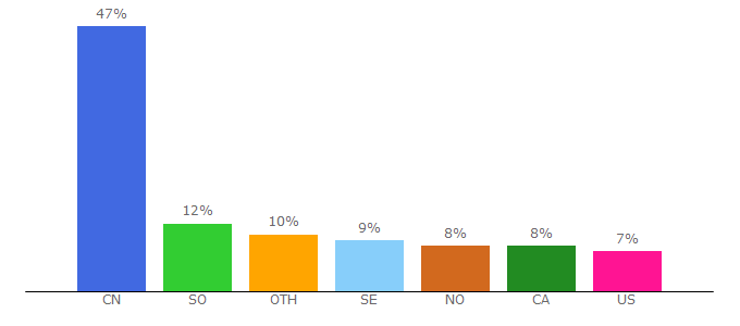 Top 10 Visitors Percentage By Countries for shaaciye.com