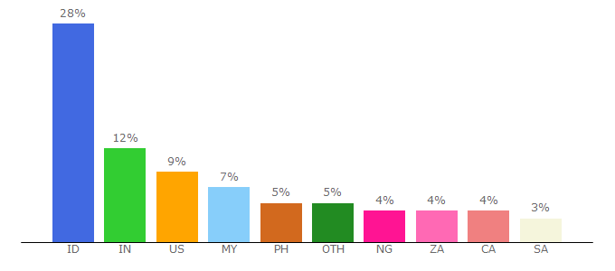 Top 10 Visitors Percentage By Countries for shaanig.se