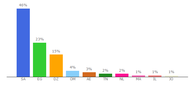 Top 10 Visitors Percentage By Countries for shablol.com