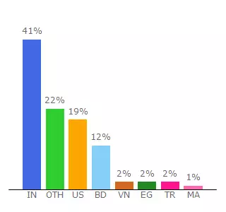 Top 10 Visitors Percentage By Countries for shabzmarket.ezyro.com