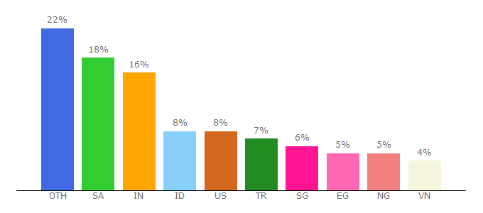 Top 10 Visitors Percentage By Countries for shadowban.eu