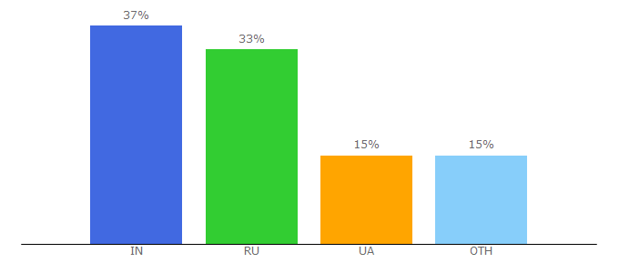 Top 10 Visitors Percentage By Countries for shadowcore.ru