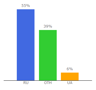 Top 10 Visitors Percentage By Countries for shadowsoft.ru