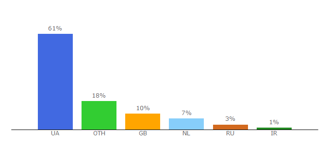 Top 10 Visitors Percentage By Countries for shafa.ua