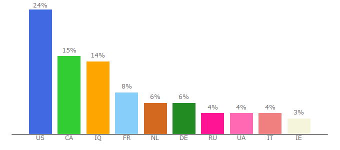 Top 10 Visitors Percentage By Countries for shafaaq.com