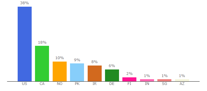 Top 10 Visitors Percentage By Countries for shafaqna.com