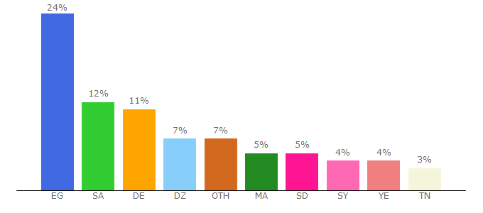 Top 10 Visitors Percentage By Countries for shahed4u.onl