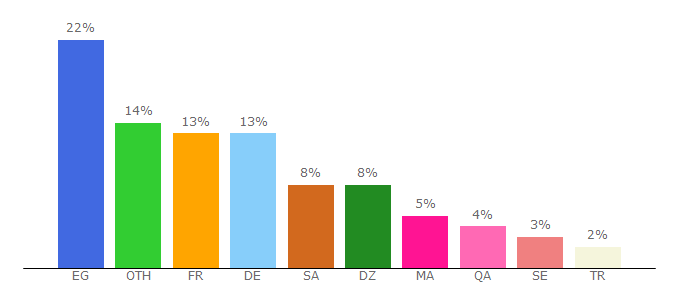 Top 10 Visitors Percentage By Countries for shahid4u.win