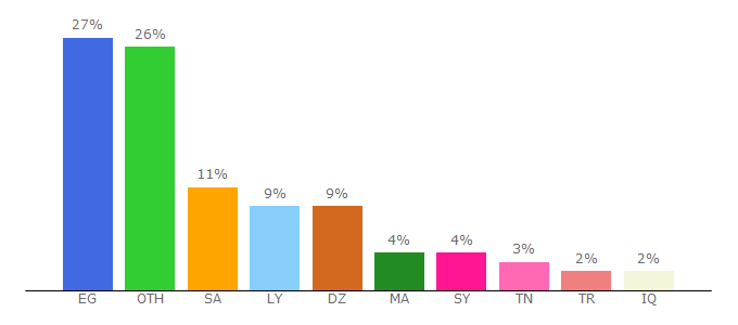 Top 10 Visitors Percentage By Countries for shahidwbas.tv