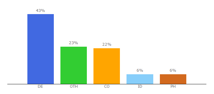 Top 10 Visitors Percentage By Countries for shaiyawars.com