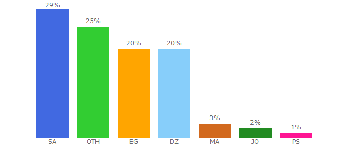 Top 10 Visitors Percentage By Countries for shamaa.org