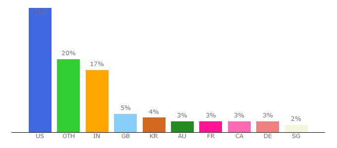 Top 10 Visitors Percentage By Countries for shanelynn.ie