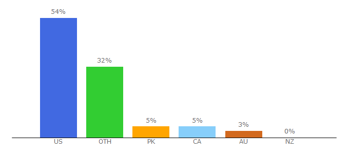 Top 10 Visitors Percentage By Countries for shareably.net