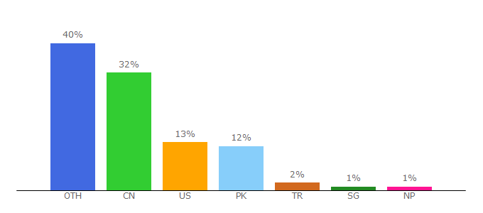 Top 10 Visitors Percentage By Countries for shareappscrack.com