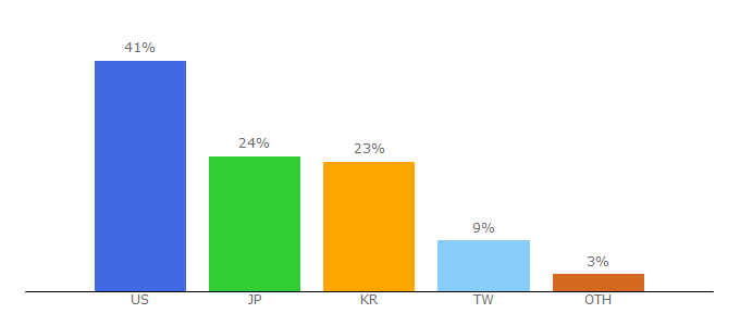 Top 10 Visitors Percentage By Countries for shareholder.com