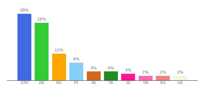 Top 10 Visitors Percentage By Countries for sharemods.com